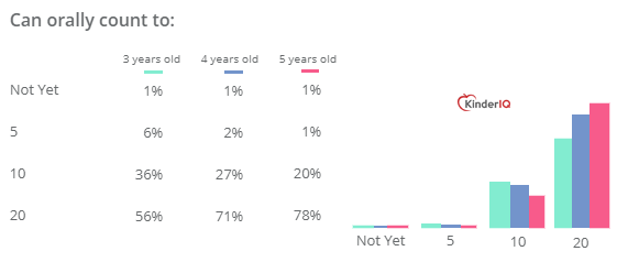 Children learn to count to 20 from 3 to 5 years old