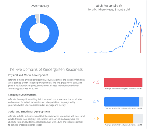 Kindergarten Readiness Results