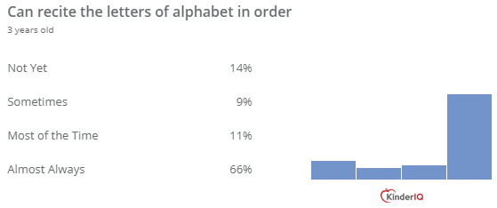 66% of 3 year-olds can recite the alphabet