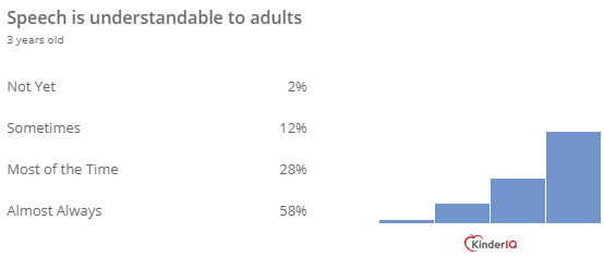 86% of 3 year-olds' speech is understandable to adults